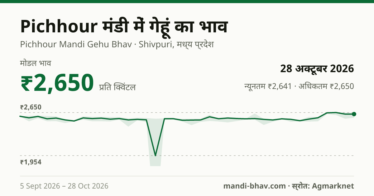 Pichhour मंडी में गेहूं का भाव 28 अक्टूबर 2026: मोडल ₹2,650 प्रति क्विंटल, भाव के रुझान का चार्ट