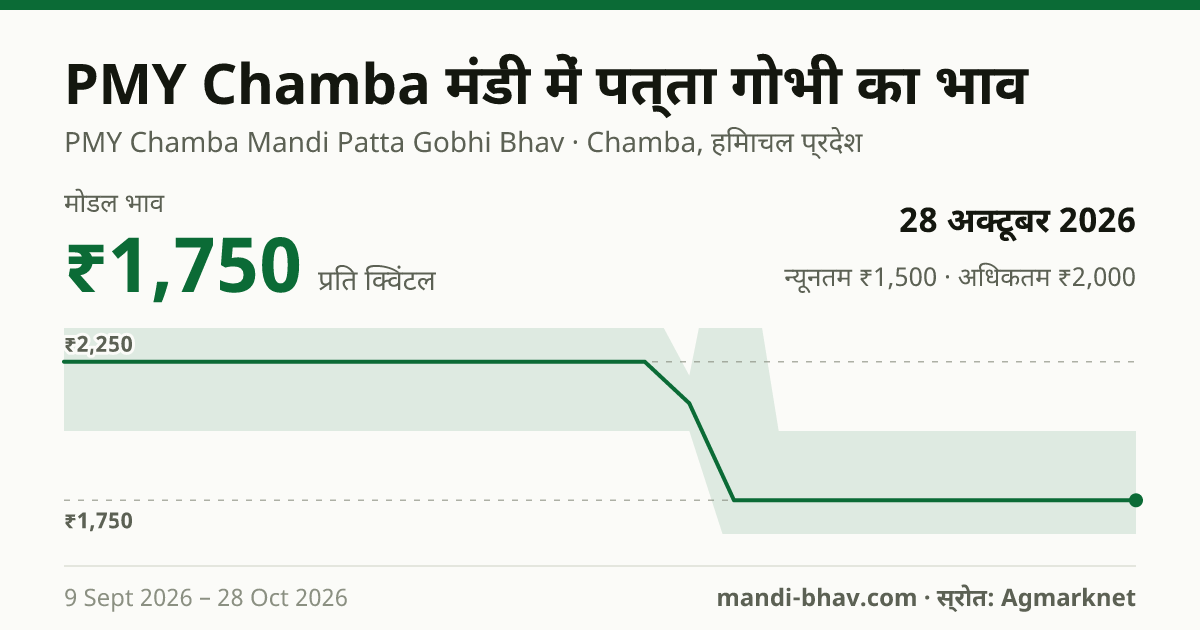 PMY Chamba मंडी में पत्ता गोभी का भाव 28 अक्टूबर 2026: मोडल ₹1,750 प्रति क्विंटल, भाव के रुझान का चार्ट