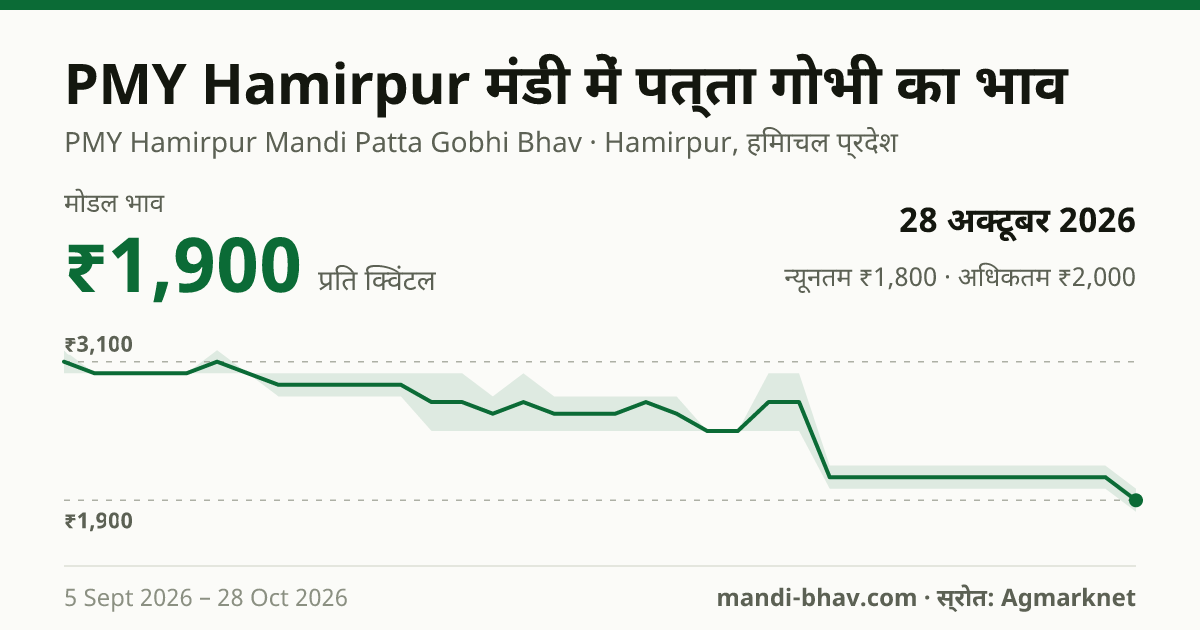 PMY Hamirpur मंडी में पत्ता गोभी का भाव 28 अक्टूबर 2026: मोडल ₹1,900 प्रति क्विंटल, भाव के रुझान का चार्ट