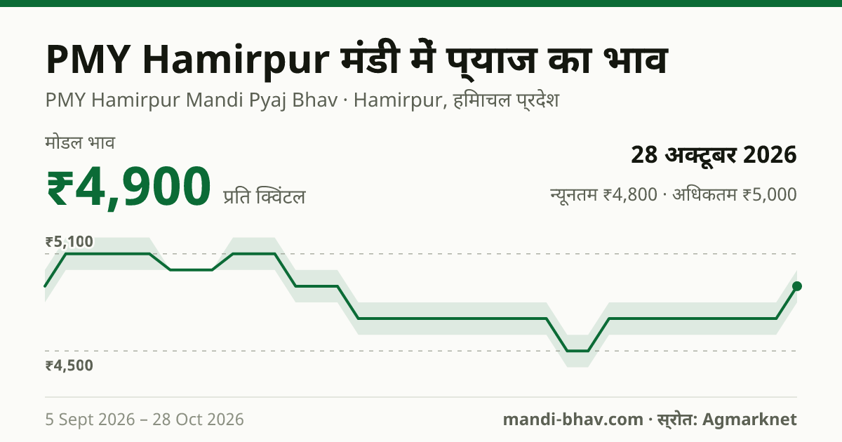 PMY Hamirpur मंडी में प्याज का भाव 28 अक्टूबर 2026: मोडल ₹4,900 प्रति क्विंटल, भाव के रुझान का चार्ट