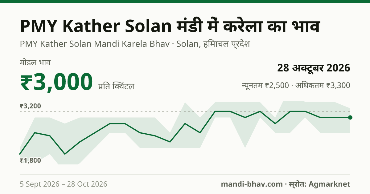 PMY Kather Solan मंडी में करेला का भाव 28 अक्टूबर 2026: मोडल ₹3,000 प्रति क्विंटल, भाव के रुझान का चार्ट