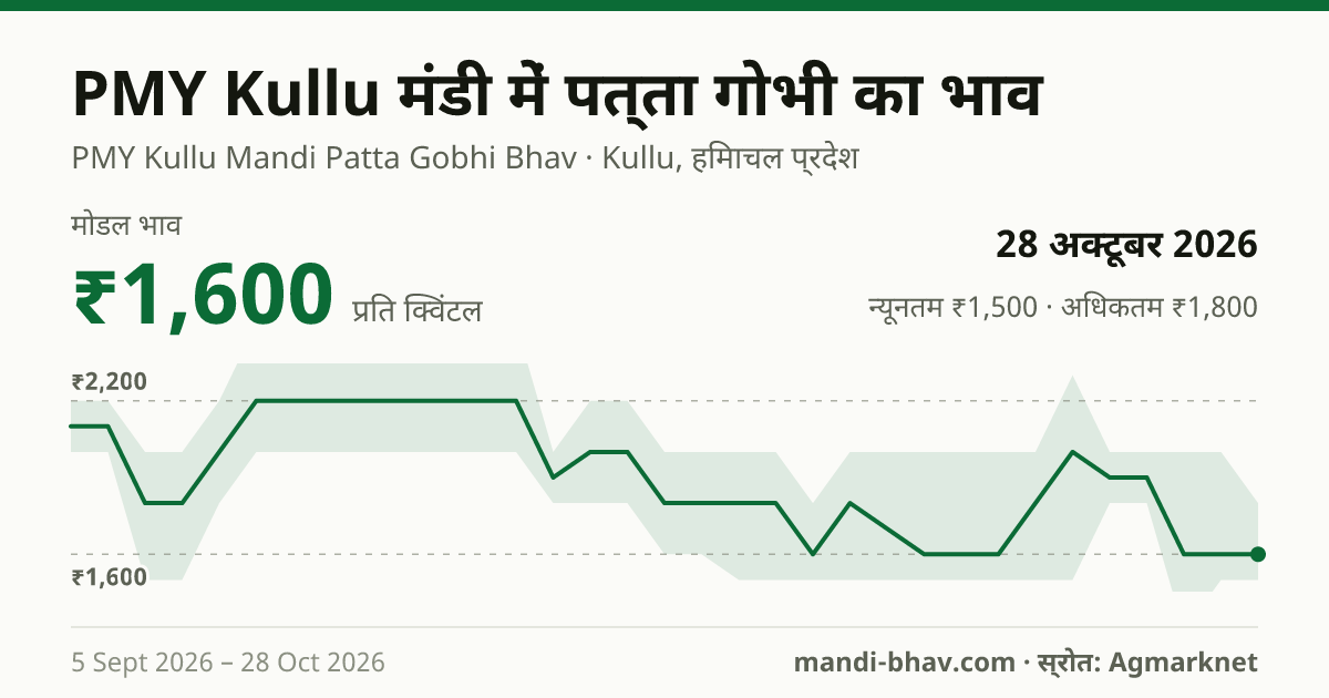 PMY Kullu मंडी में पत्ता गोभी का भाव 28 अक्टूबर 2026: मोडल ₹1,600 प्रति क्विंटल, भाव के रुझान का चार्ट