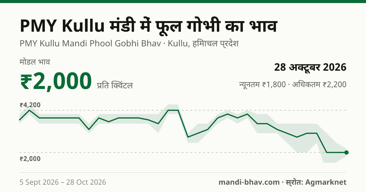 PMY Kullu मंडी में फूल गोभी का भाव 28 अक्टूबर 2026: मोडल ₹2,000 प्रति क्विंटल, भाव के रुझान का चार्ट
