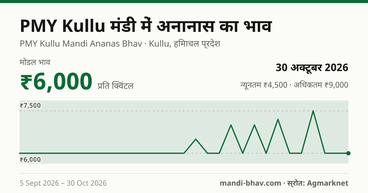 PMY Kullu मंडी में अनानास का भाव 30 अक्टूबर 2026: मोडल ₹6,000 प्रति क्विंटल, भाव के रुझान का चार्ट