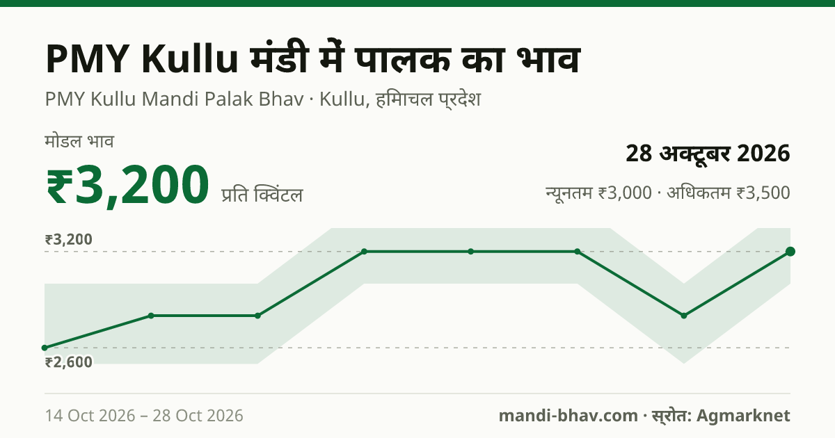 PMY Kullu मंडी में पालक का भाव 28 अक्टूबर 2026: मोडल ₹3,200 प्रति क्विंटल, भाव के रुझान का चार्ट