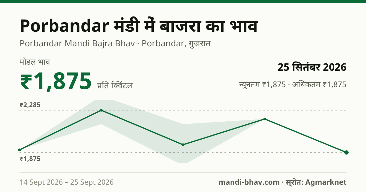 Porbandar मंडी में बाजरा का भाव 25 सितंबर 2026: मोडल ₹1,875 प्रति क्विंटल, भाव के रुझान का चार्ट