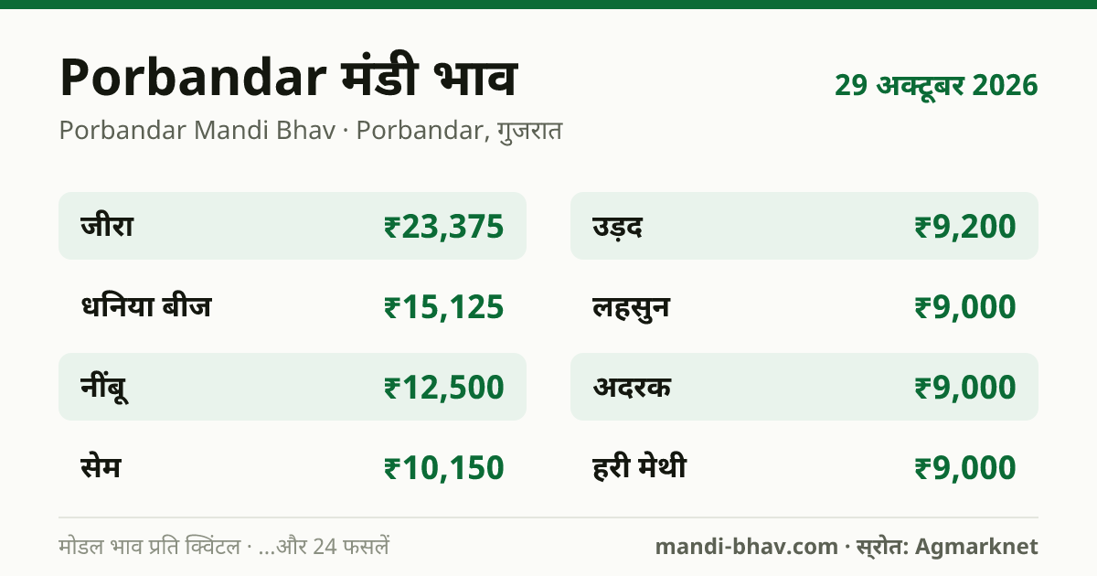Porbandar मंडी भाव 29 अक्टूबर 2026: फसलवार मोडल रेट प्रति क्विंटल