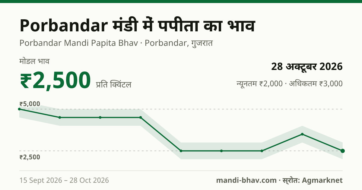 Porbandar मंडी में पपीता का भाव 28 अक्टूबर 2026: मोडल ₹2,500 प्रति क्विंटल, भाव के रुझान का चार्ट