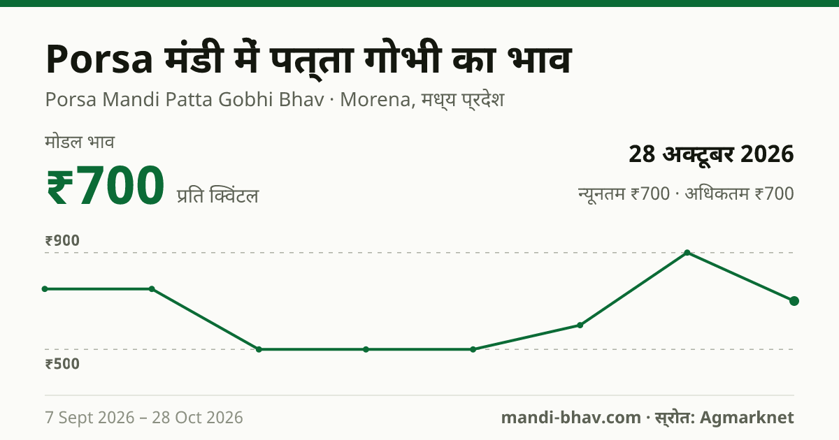 Porsa मंडी में पत्ता गोभी का भाव 28 अक्टूबर 2026: मोडल ₹700 प्रति क्विंटल, भाव के रुझान का चार्ट