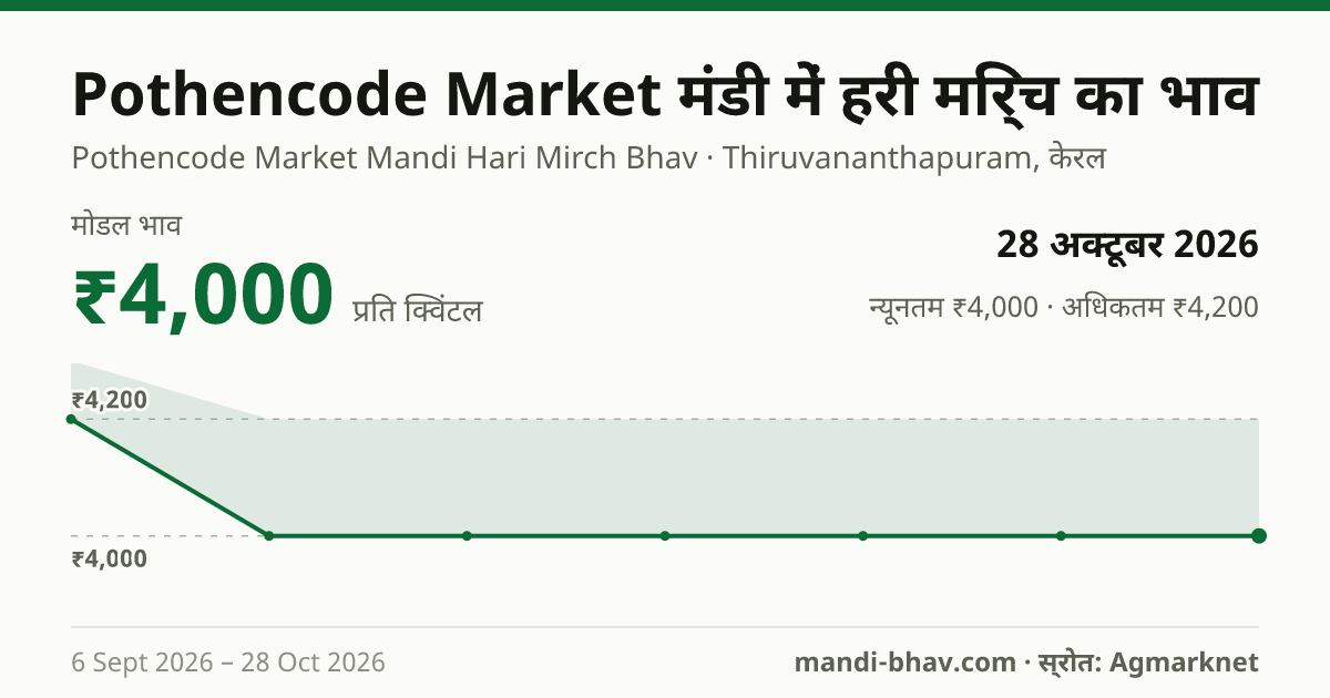 Pothencode Market मंडी में हरी मिर्च का भाव 28 अक्टूबर 2026: मोडल ₹4,000 प्रति क्विंटल, भाव के रुझान का चार्ट