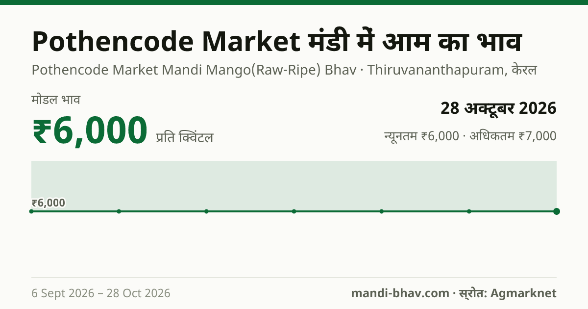 Pothencode Market मंडी में आम का भाव 28 अक्टूबर 2026: मोडल ₹6,000 प्रति क्विंटल, भाव के रुझान का चार्ट