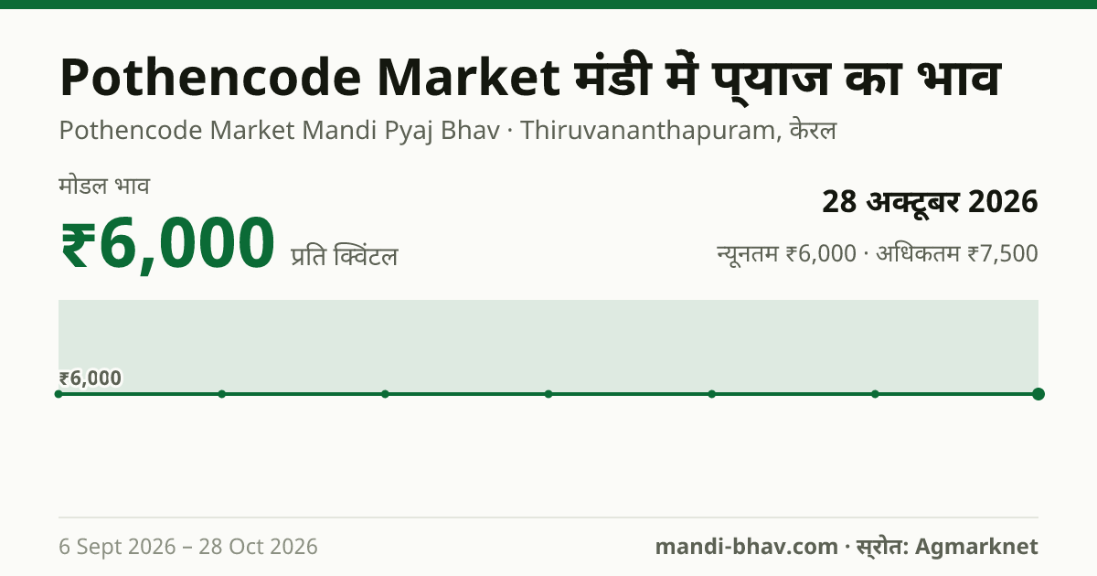 Pothencode Market मंडी में प्याज का भाव 28 अक्टूबर 2026: मोडल ₹6,000 प्रति क्विंटल, भाव के रुझान का चार्ट