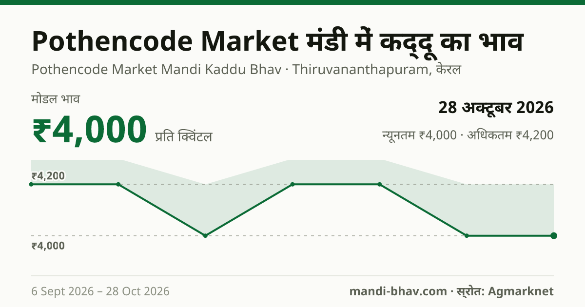 Pothencode Market मंडी में कद्दू का भाव 28 अक्टूबर 2026: मोडल ₹4,000 प्रति क्विंटल, भाव के रुझान का चार्ट