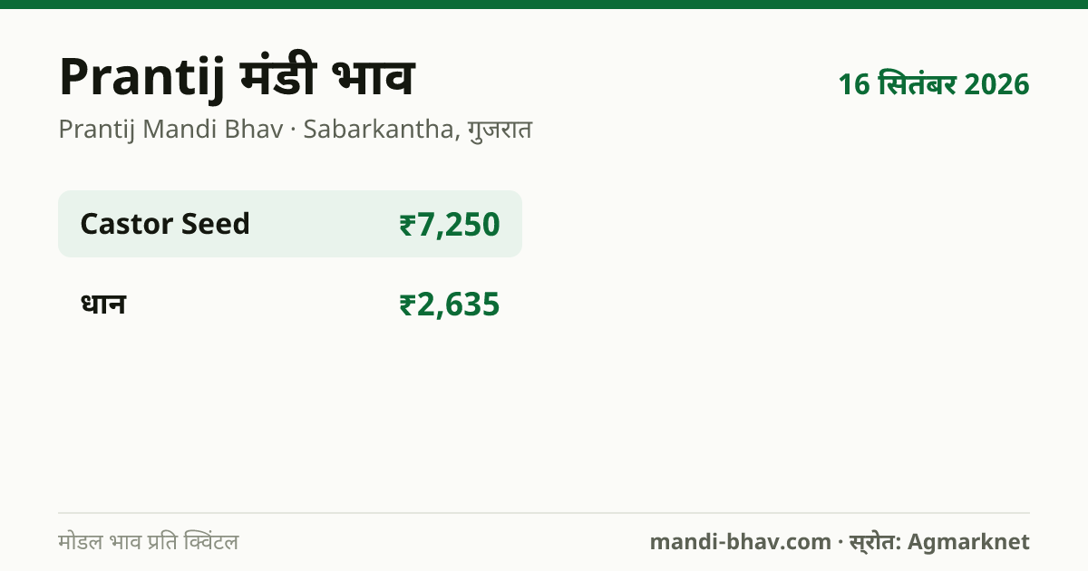 Prantij मंडी भाव 16 सितंबर 2026: फसलवार मोडल रेट प्रति क्विंटल