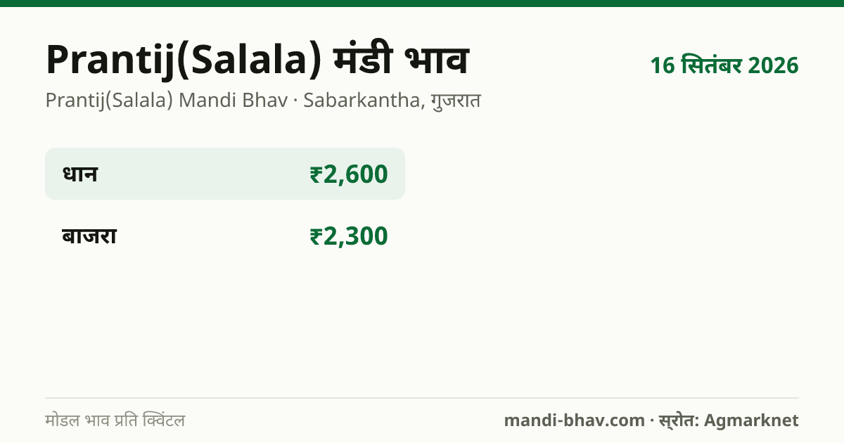 Prantij(Salala) मंडी भाव 16 सितंबर 2026: फसलवार मोडल रेट प्रति क्विंटल