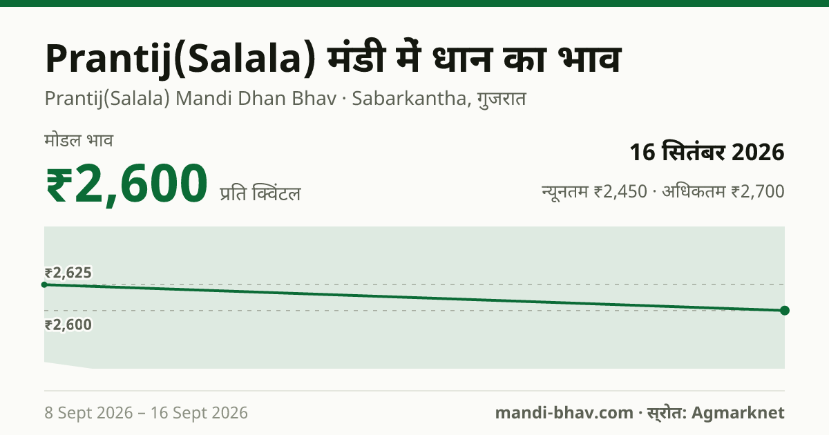 Prantij(Salala) मंडी में धान का भाव 16 सितंबर 2026: मोडल ₹2,600 प्रति क्विंटल, भाव के रुझान का चार्ट