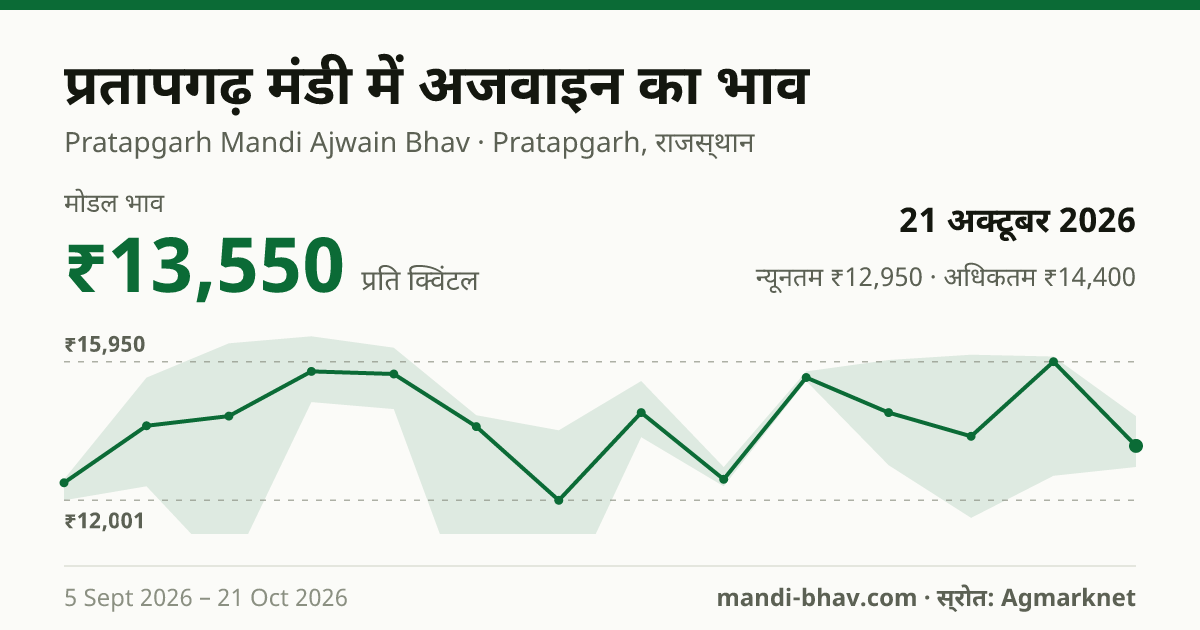 प्रतापगढ़ मंडी में अजवाइन का भाव 21 अक्टूबर 2026: मोडल ₹13,550 प्रति क्विंटल, भाव के रुझान का चार्ट