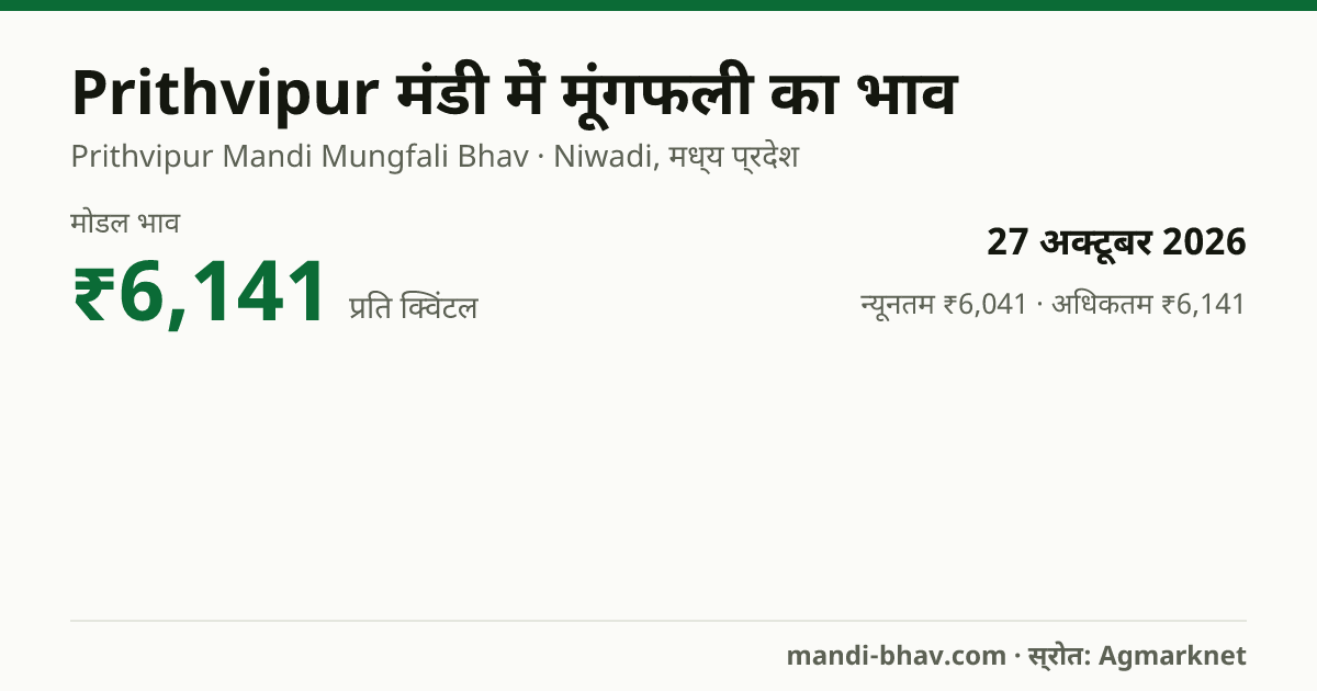 Prithvipur मंडी में मूंगफली का भाव 27 अक्टूबर 2026: मोडल ₹6,141 प्रति क्विंटल, भाव के रुझान का चार्ट