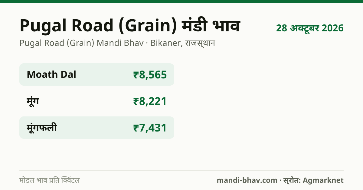 Pugal Road (Grain) मंडी भाव 28 अक्टूबर 2026: फसलवार मोडल रेट प्रति क्विंटल