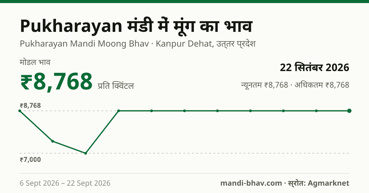 Pukharayan मंडी में मूंग का भाव 22 सितंबर 2026: मोडल ₹8,768 प्रति क्विंटल, भाव के रुझान का चार्ट