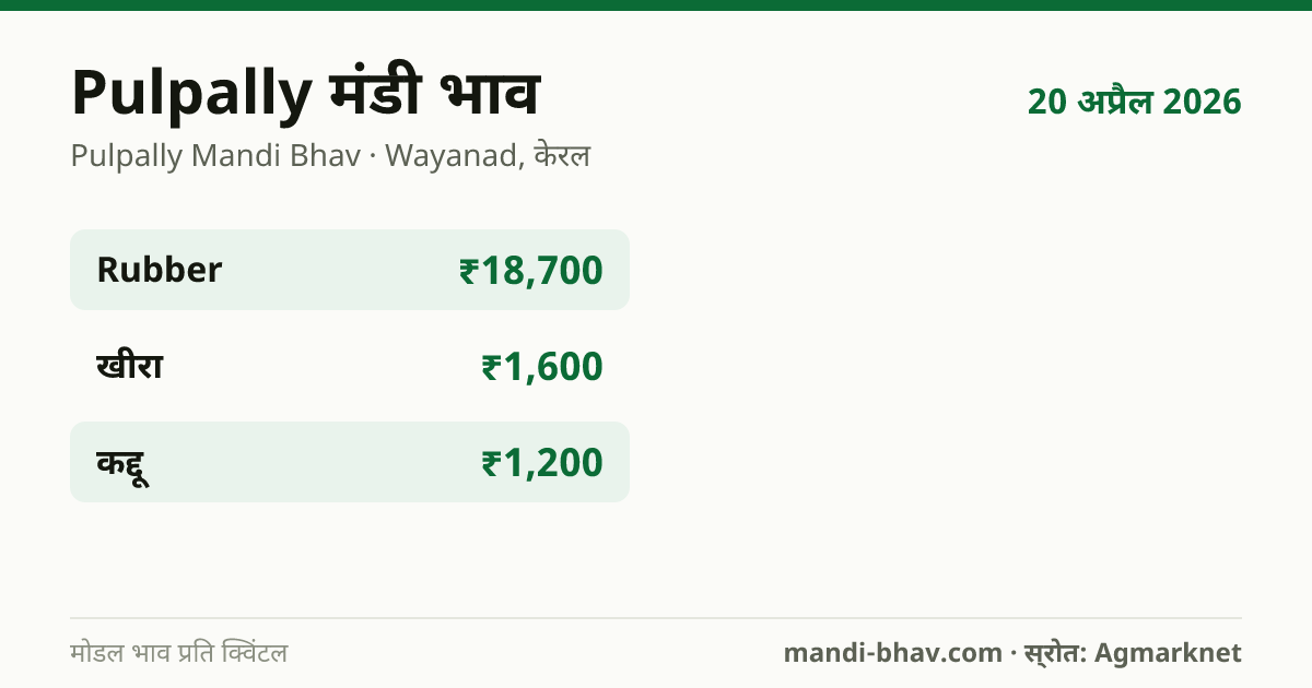 Pulpally मंडी भाव 20 अप्रैल 2026: फसलवार मोडल रेट प्रति क्विंटल