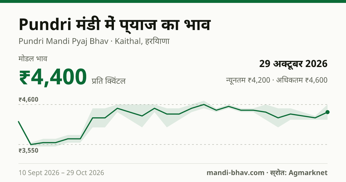 Pundri मंडी में प्याज का भाव 29 अक्टूबर 2026: मोडल ₹4,400 प्रति क्विंटल, भाव के रुझान का चार्ट