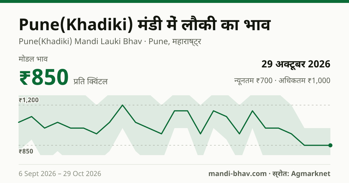 Pune(Khadiki) मंडी में लौकी का भाव 29 अक्टूबर 2026: मोडल ₹850 प्रति क्विंटल, भाव के रुझान का चार्ट