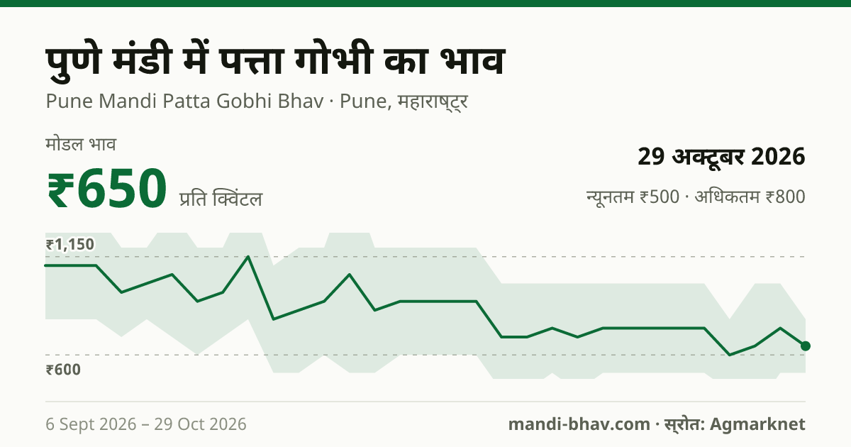 पुणे मंडी में पत्ता गोभी का भाव 29 अक्टूबर 2026: मोडल ₹650 प्रति क्विंटल, भाव के रुझान का चार्ट