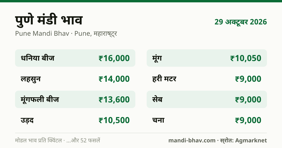 पुणे मंडी भाव 29 अक्टूबर 2026: फसलवार मोडल रेट प्रति क्विंटल