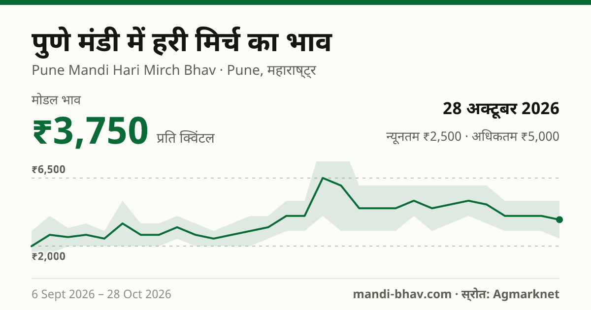 पुणे मंडी में हरी मिर्च का भाव 28 अक्टूबर 2026: मोडल ₹3,750 प्रति क्विंटल, भाव के रुझान का चार्ट