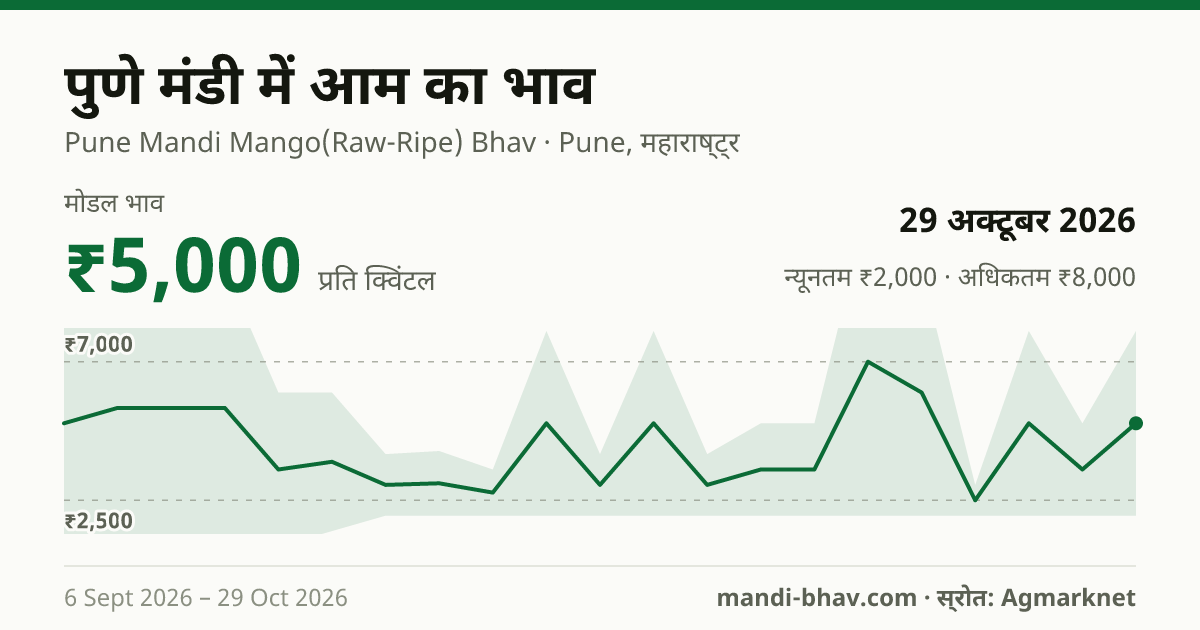 पुणे मंडी में आम का भाव 29 अक्टूबर 2026: मोडल ₹5,000 प्रति क्विंटल, भाव के रुझान का चार्ट