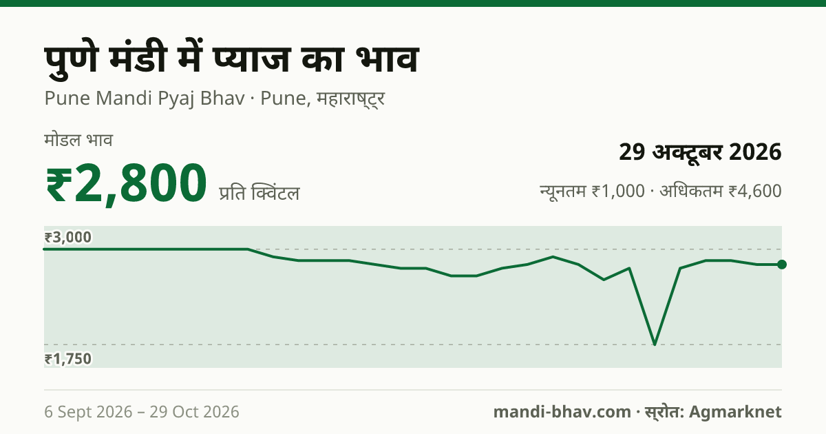पुणे मंडी में प्याज का भाव 29 अक्टूबर 2026: मोडल ₹2,800 प्रति क्विंटल, भाव के रुझान का चार्ट