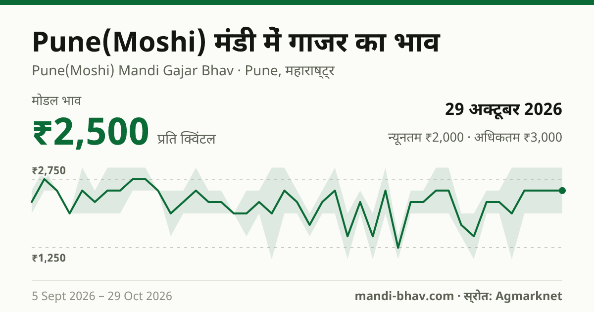 Pune(Moshi) मंडी में गाजर का भाव 29 अक्टूबर 2026: मोडल ₹2,500 प्रति क्विंटल, भाव के रुझान का चार्ट