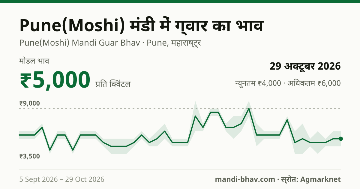 Pune(Moshi) मंडी में ग्वार का भाव 29 अक्टूबर 2026: मोडल ₹5,000 प्रति क्विंटल, भाव के रुझान का चार्ट