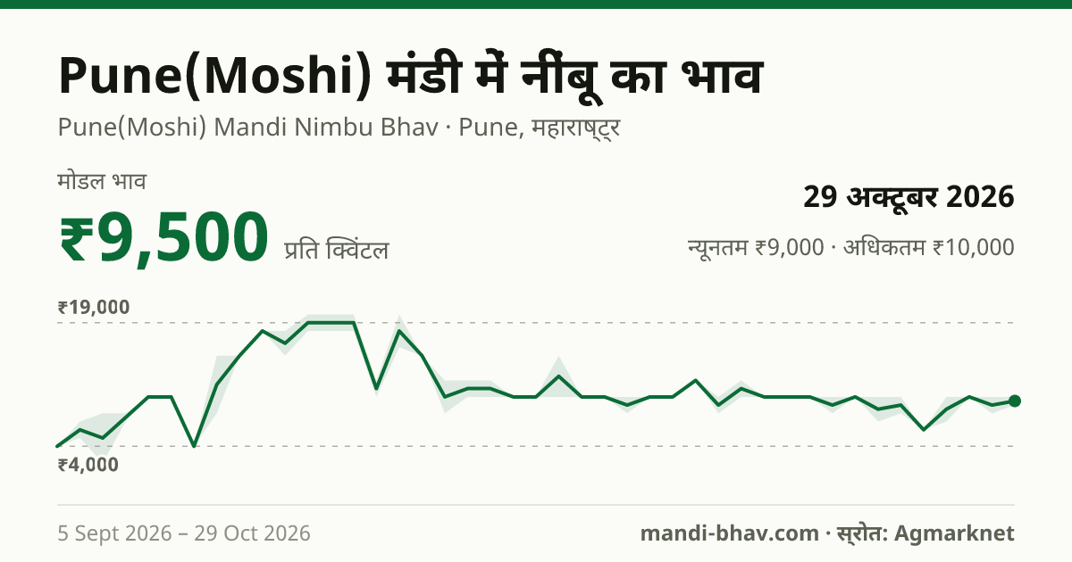 Pune(Moshi) मंडी में नींबू का भाव 29 अक्टूबर 2026: मोडल ₹9,500 प्रति क्विंटल, भाव के रुझान का चार्ट