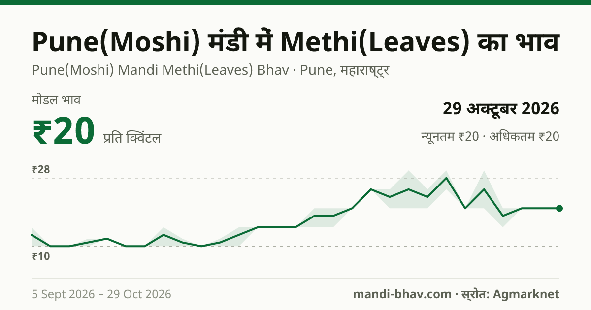 Pune(Moshi) मंडी में Methi(Leaves) का भाव 29 अक्टूबर 2026: मोडल ₹20 प्रति क्विंटल, भाव के रुझान का चार्ट