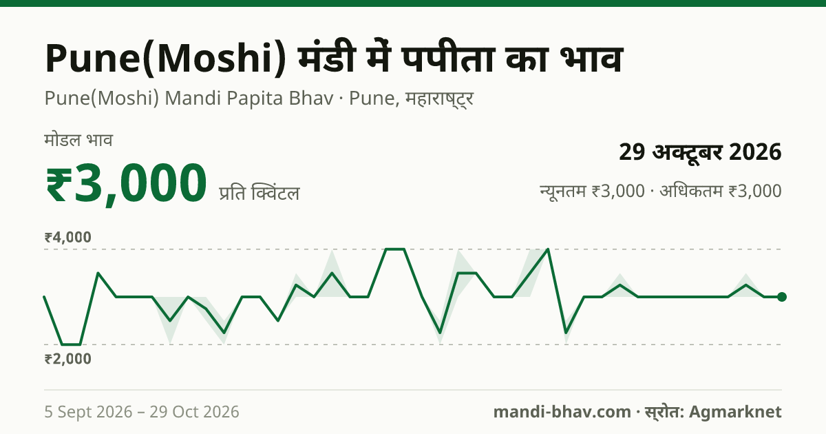 Pune(Moshi) मंडी में पपीता का भाव 29 अक्टूबर 2026: मोडल ₹3,000 प्रति क्विंटल, भाव के रुझान का चार्ट