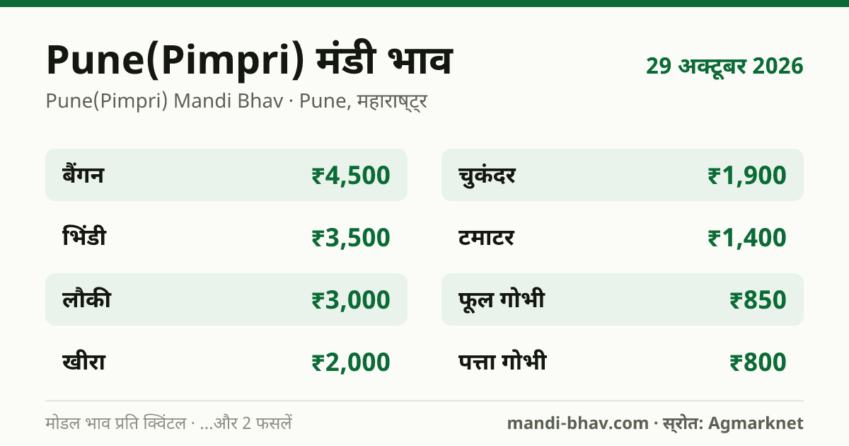 Pune(Pimpri) मंडी भाव 29 अक्टूबर 2026: फसलवार मोडल रेट प्रति क्विंटल