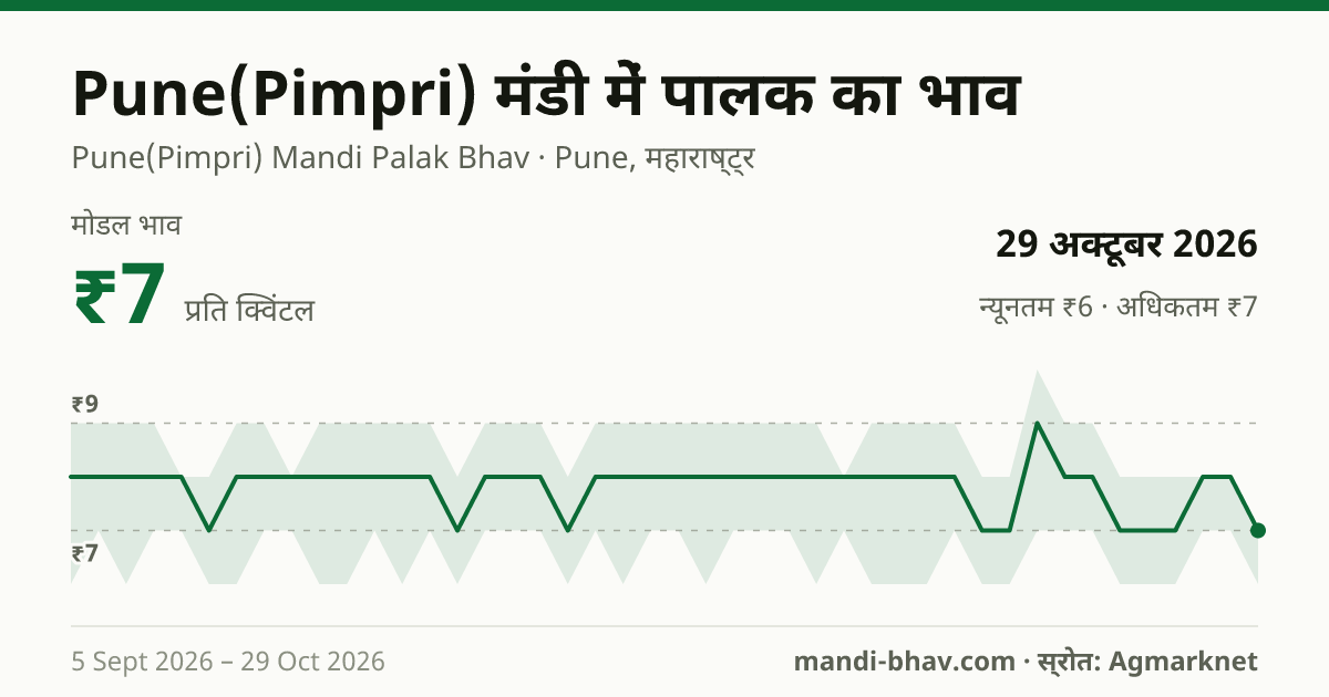Pune(Pimpri) मंडी में पालक का भाव 29 अक्टूबर 2026: मोडल ₹7 प्रति क्विंटल, भाव के रुझान का चार्ट