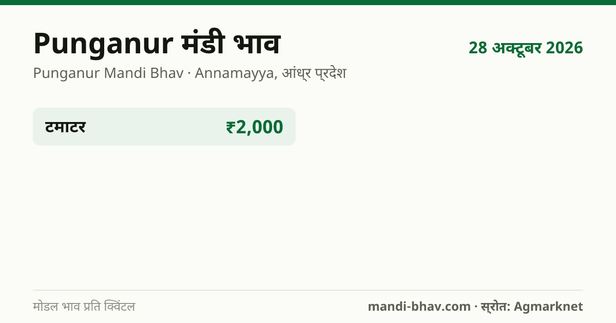 Punganur मंडी भाव 28 अक्टूबर 2026: फसलवार मोडल रेट प्रति क्विंटल