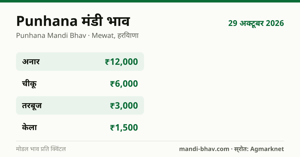 Punhana मंडी भाव 29 अक्टूबर 2026: फसलवार मोडल रेट प्रति क्विंटल