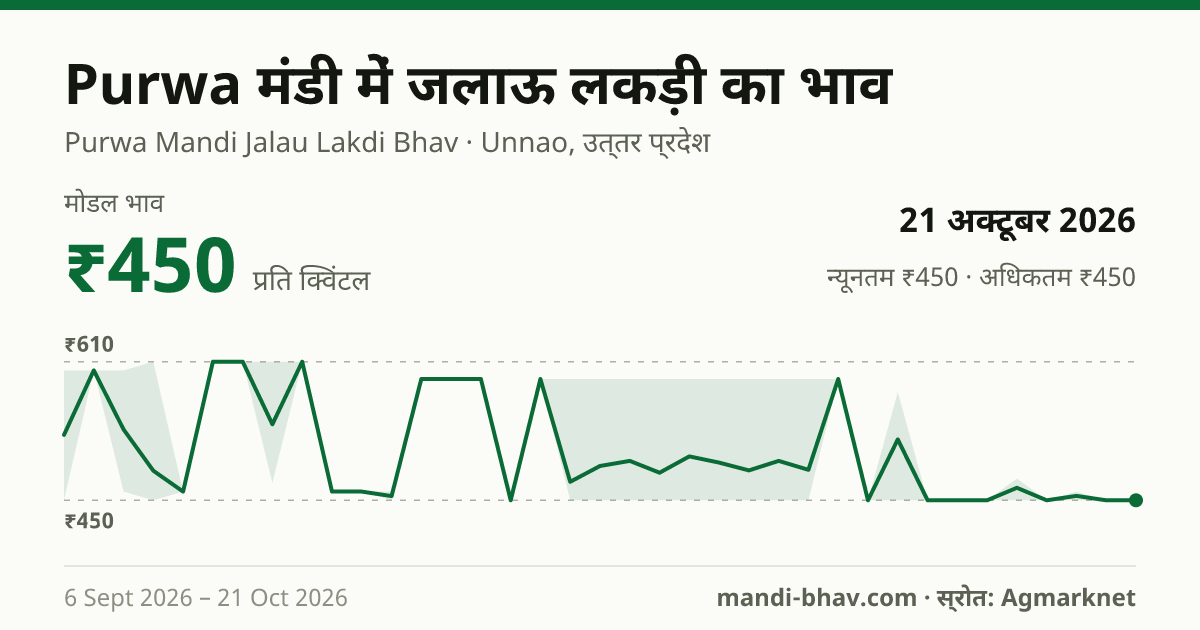 Purwa मंडी में Firewood का भाव 21 अक्टूबर 2026: मोडल ₹450 प्रति क्विंटल, भाव के रुझान का चार्ट