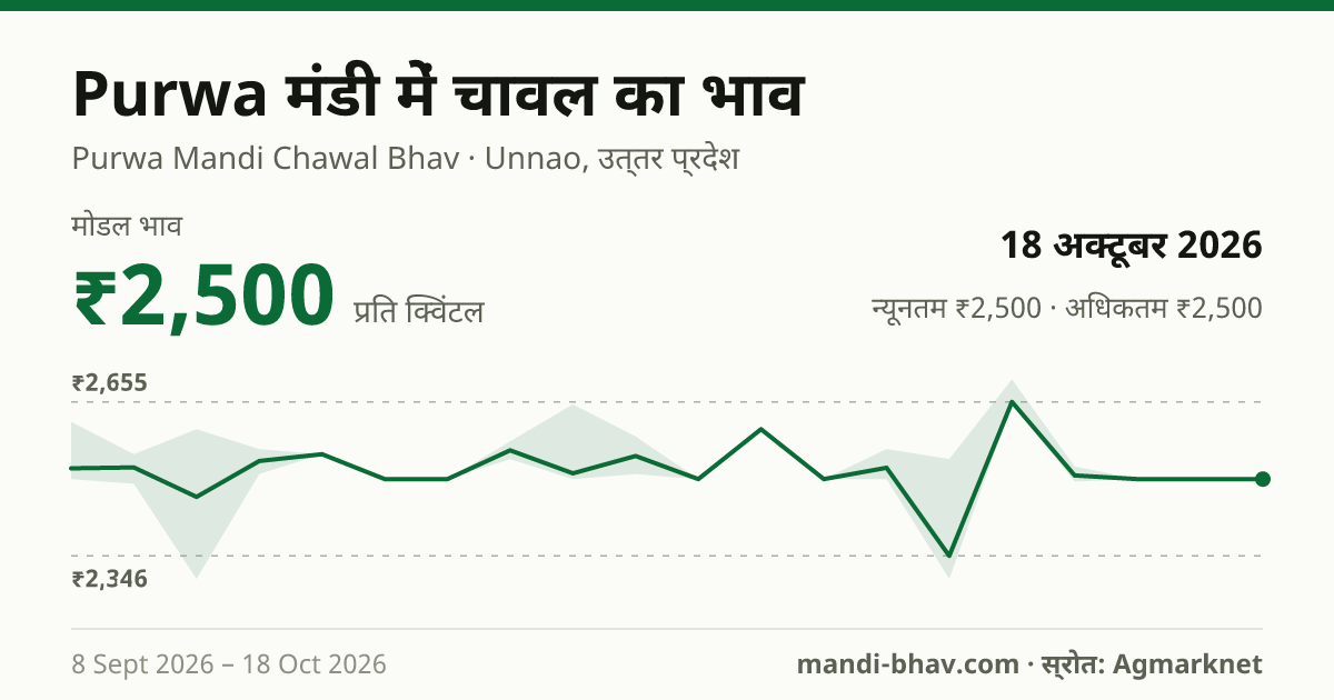 Purwa मंडी में चावल का भाव 18 अक्टूबर 2026: मोडल ₹2,500 प्रति क्विंटल, भाव के रुझान का चार्ट