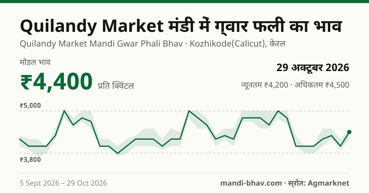 Quilandy Market मंडी में ग्वार फली का भाव 29 अक्टूबर 2026: मोडल ₹4,400 प्रति क्विंटल, भाव के रुझान का चार्ट