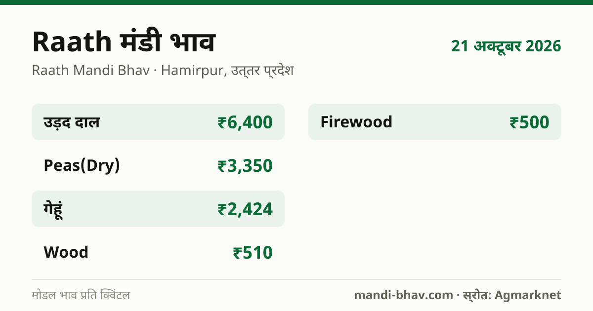 Raath मंडी भाव 21 अक्टूबर 2026: फसलवार मोडल रेट प्रति क्विंटल