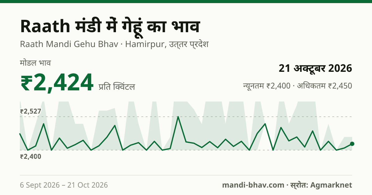 Raath मंडी में गेहूं का भाव 21 अक्टूबर 2026: मोडल ₹2,424 प्रति क्विंटल, भाव के रुझान का चार्ट