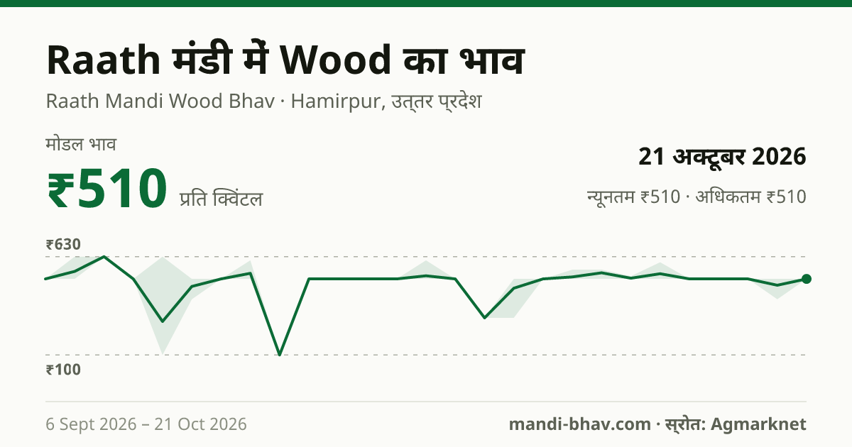 Raath मंडी में Wood का भाव 21 अक्टूबर 2026: मोडल ₹510 प्रति क्विंटल, भाव के रुझान का चार्ट