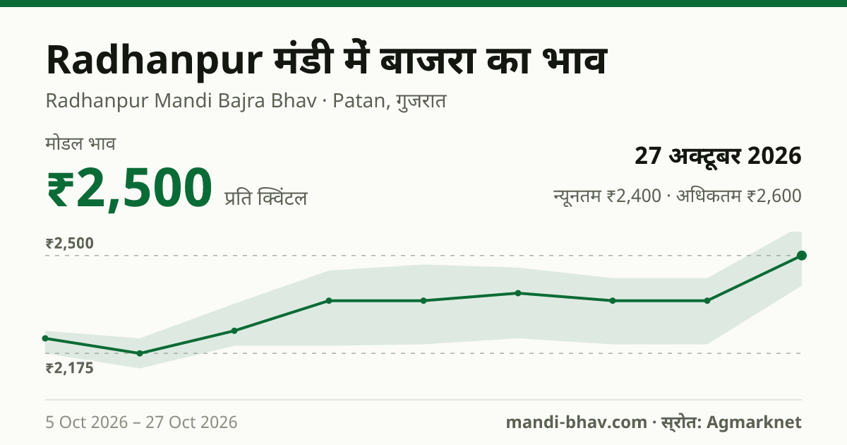 Radhanpur मंडी में बाजरा का भाव 27 अक्टूबर 2026: मोडल ₹2,500 प्रति क्विंटल, भाव के रुझान का चार्ट