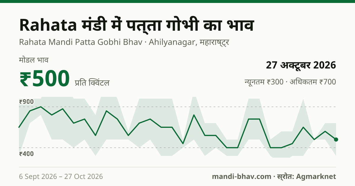 Rahata मंडी में पत्ता गोभी का भाव 27 अक्टूबर 2026: मोडल ₹500 प्रति क्विंटल, भाव के रुझान का चार्ट