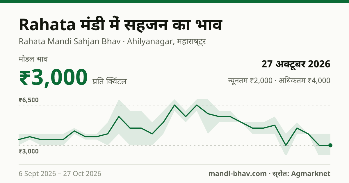 Rahata मंडी में सहजन का भाव 27 अक्टूबर 2026: मोडल ₹3,000 प्रति क्विंटल, भाव के रुझान का चार्ट